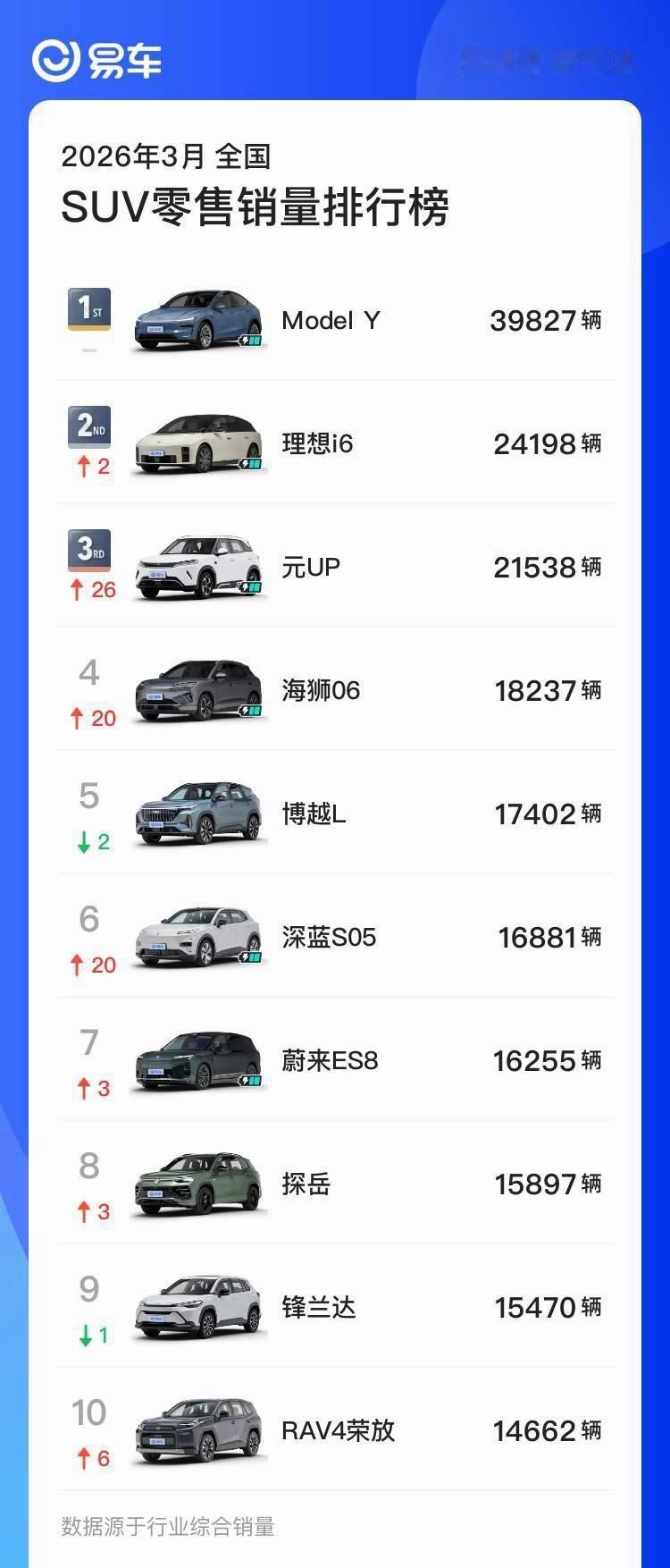 理想i6也是好起来了，仅次于Model Y。 