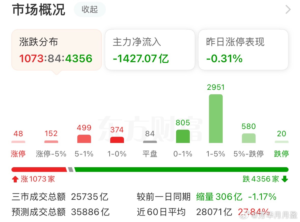 今天啥情况，这是要4000点保卫战吗？现在指数涨4000家下跌，指数跌也是400
