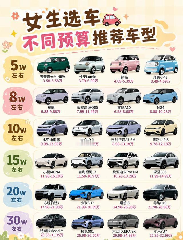 女生购车全预算指南
女生选车大多看重颜值、好开好停、用车省心，这份分 6 档预算