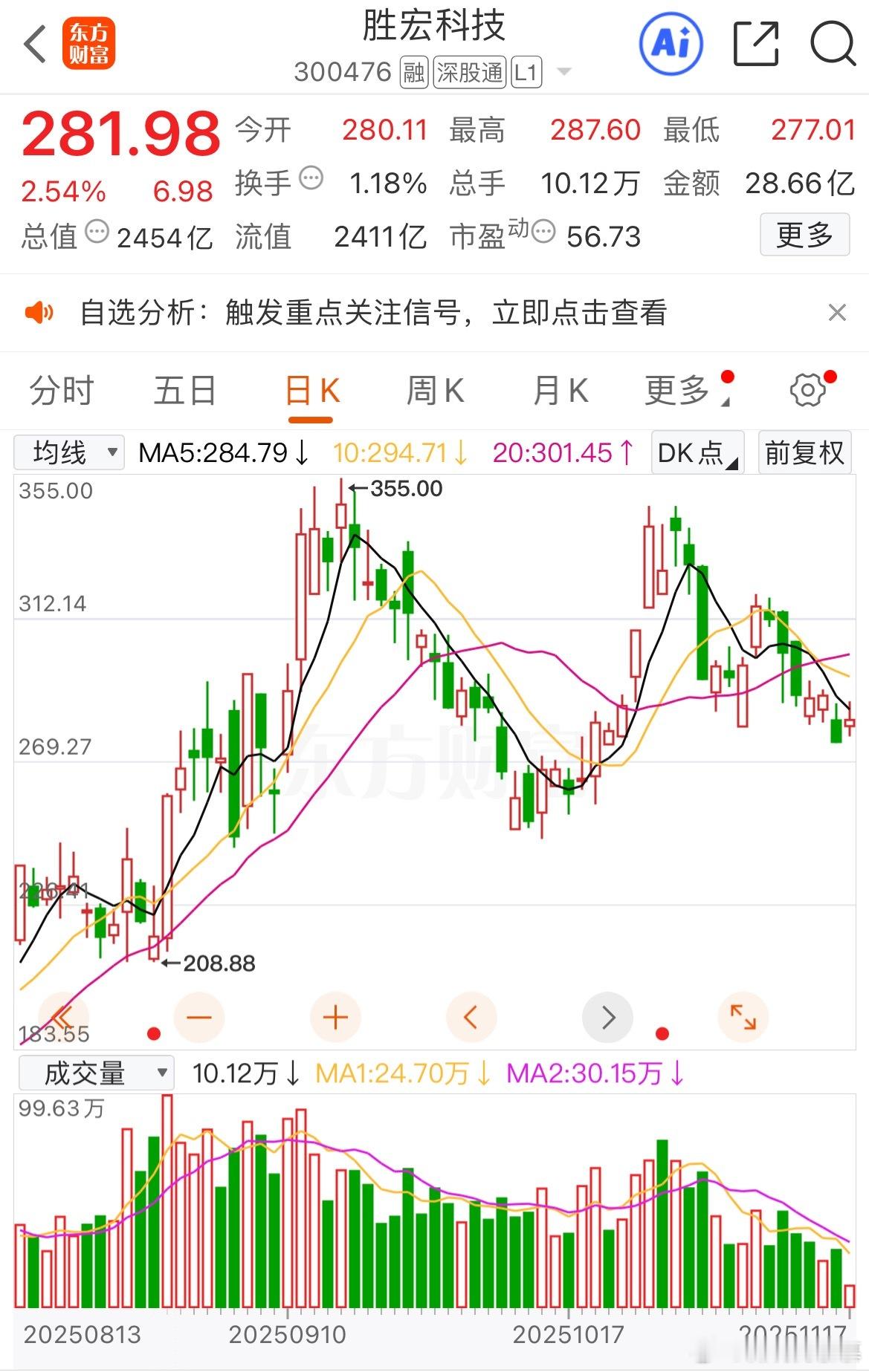 $胜宏科技 sz300476$ 也是，今天再次冲高回落，之前说过285支撑不住就
