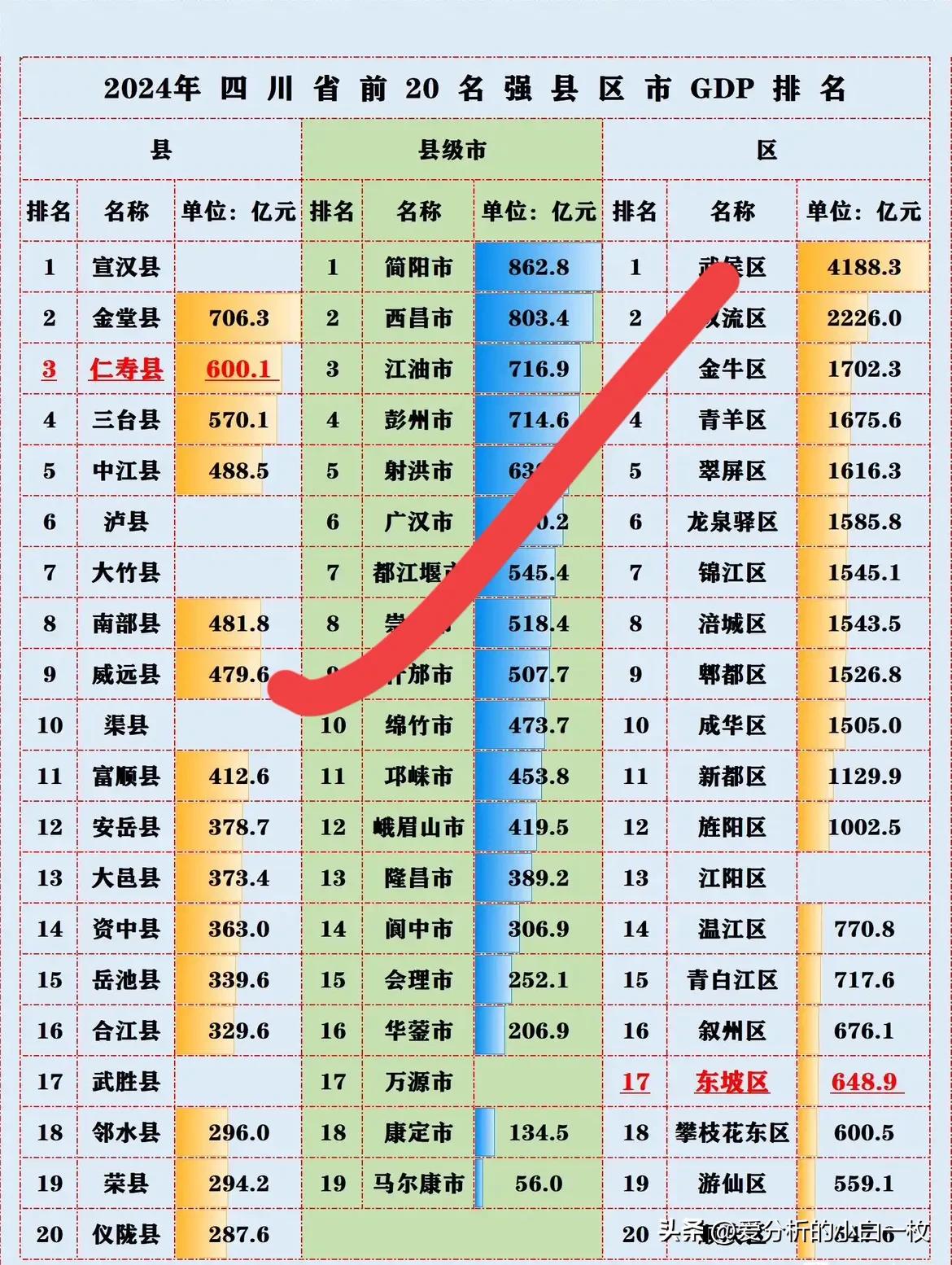 四川区市经济“贫富差距”堪比火锅辣度，有的辣到飞天，有的清汤寡水。

2024四