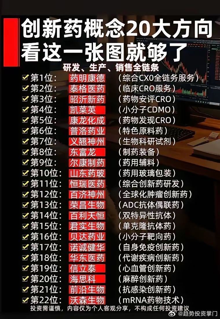 创新药完整产业链22大核心标的整理，一张图吃透全赛道 