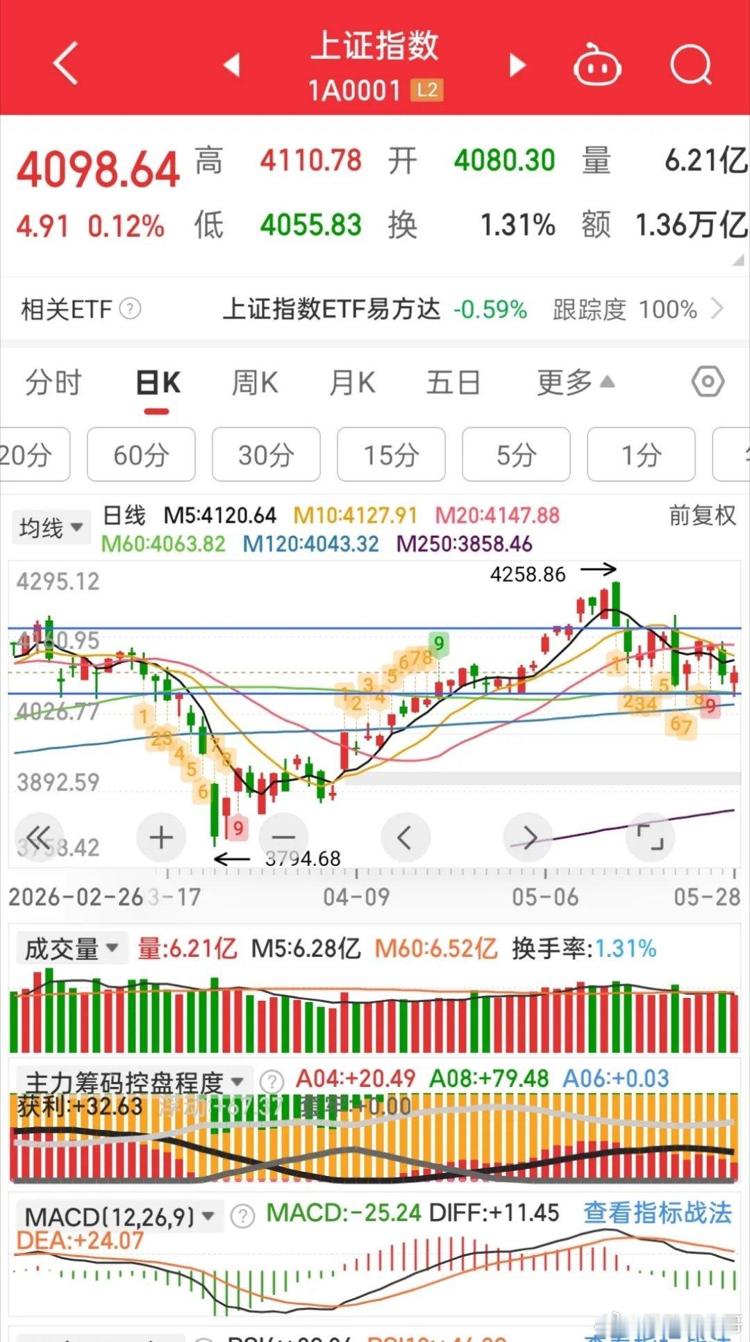 总算走出了止跌的结构，明天看反弹，至于反弹多少谁也说不好。上方的压力区域在415