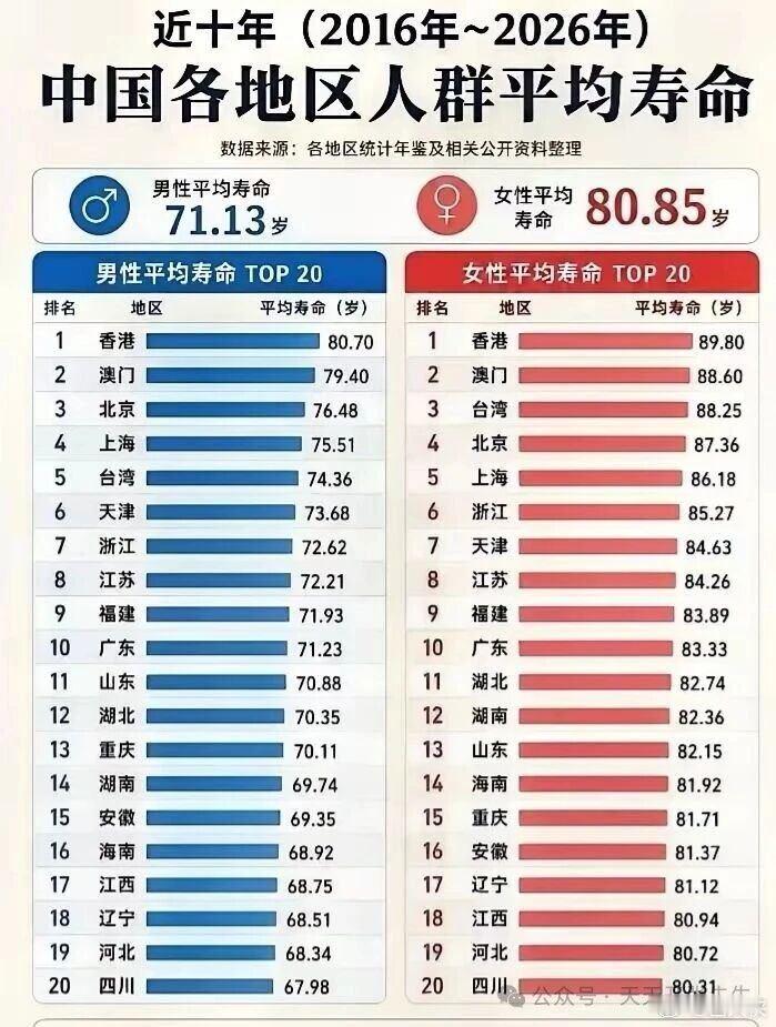 中国各地区男女平均寿命top20。 ​​​