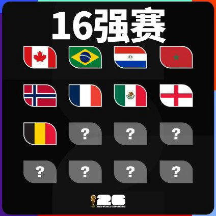 世界杯16强已确定9席截至7月2日，加拿大、巴西、巴拉圭、摩洛哥、挪威、法国、墨