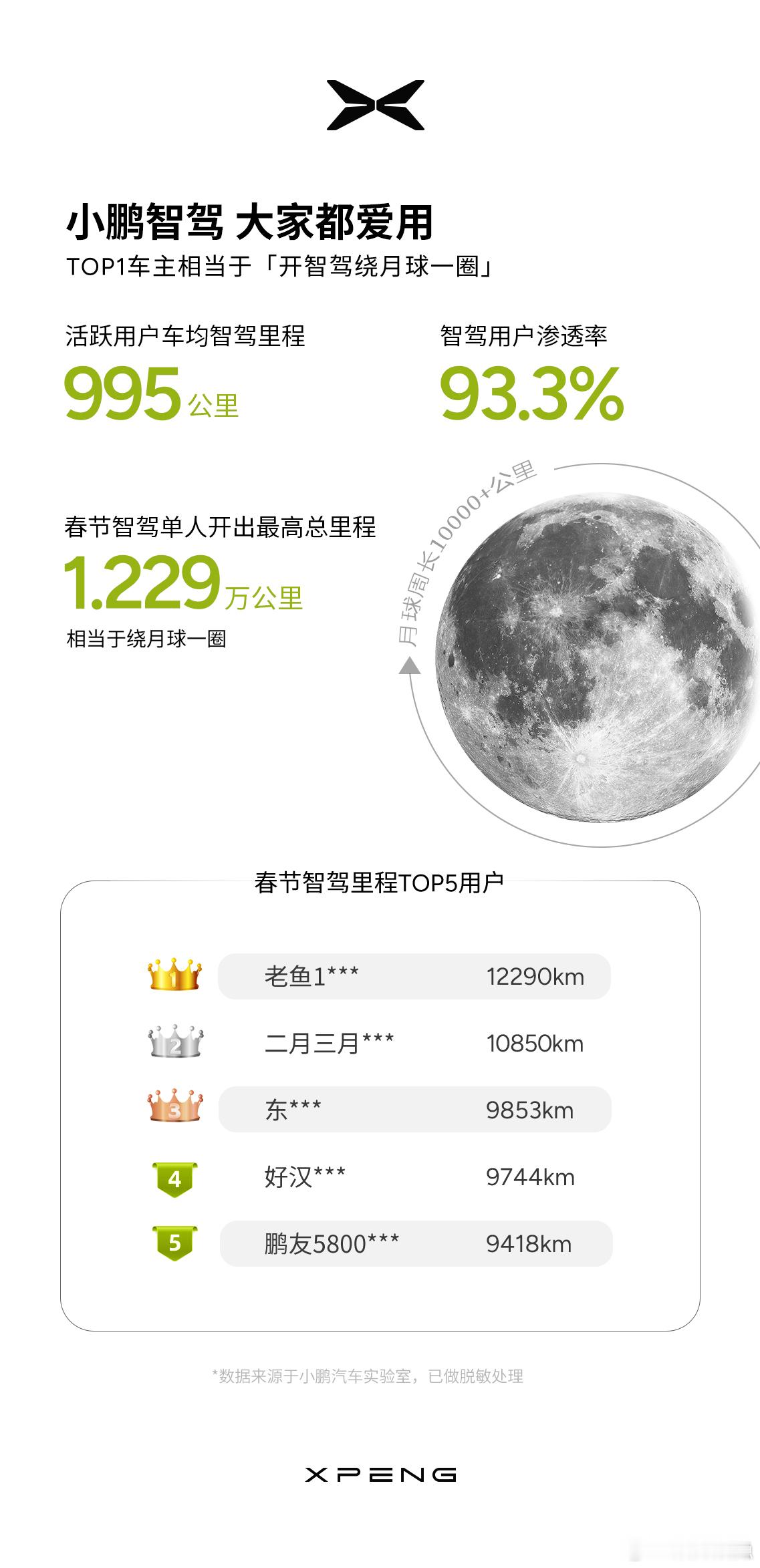 【小鹏春节智驾报告：有人智驾10000里】烟隐路边社消息，小鹏春节智驾报告已经发