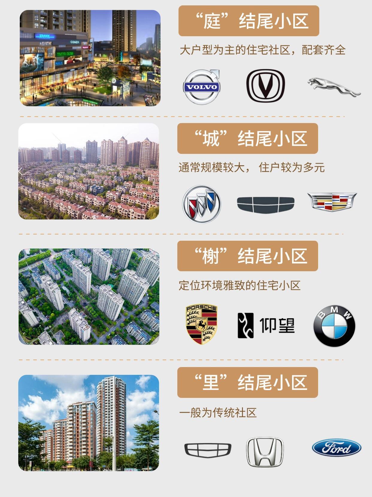 你住什么小区，就开什么车🚙?快来测测，准不准？ ​​​