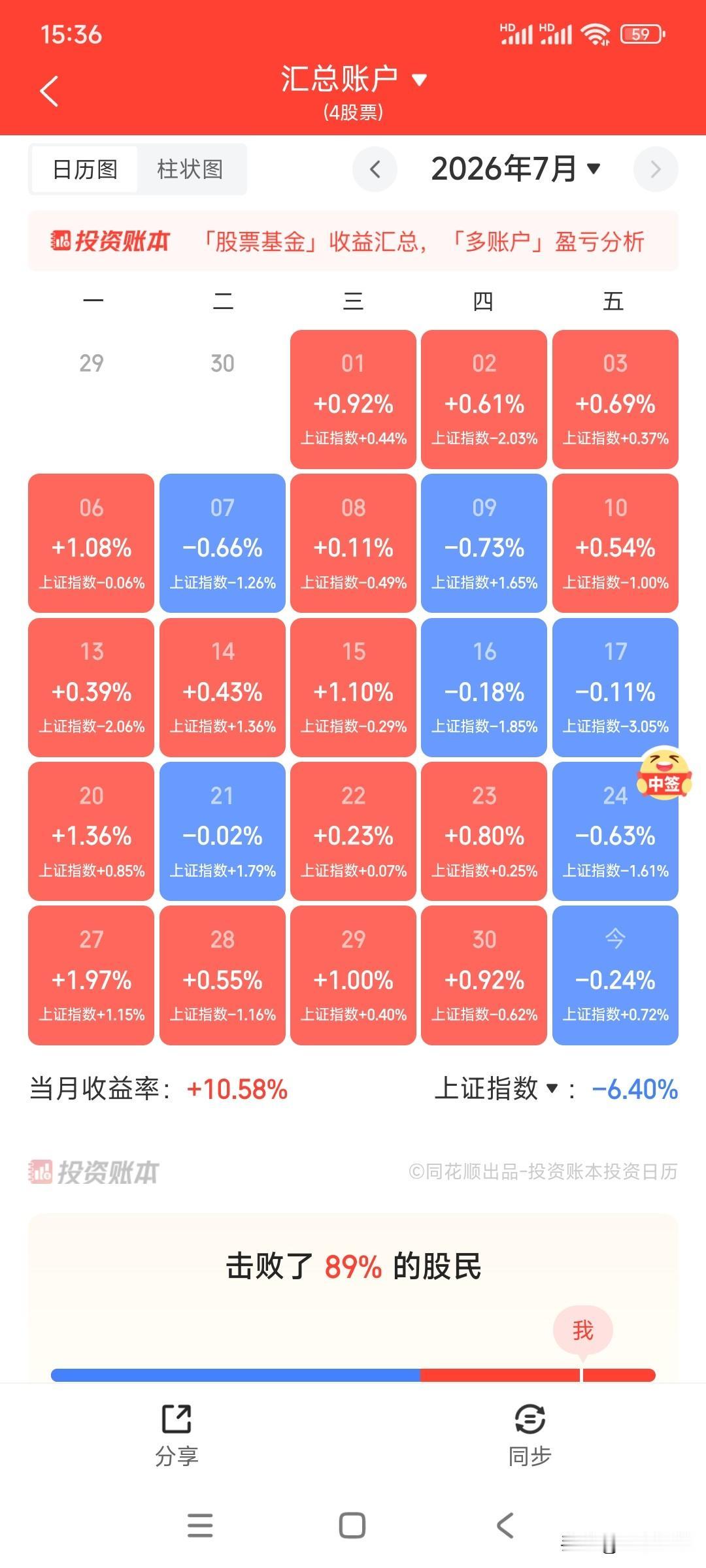 今天亏钱的不多吧！科技股高开低走，老登价值股低开高走，聪明的大资金在悄无声息地在