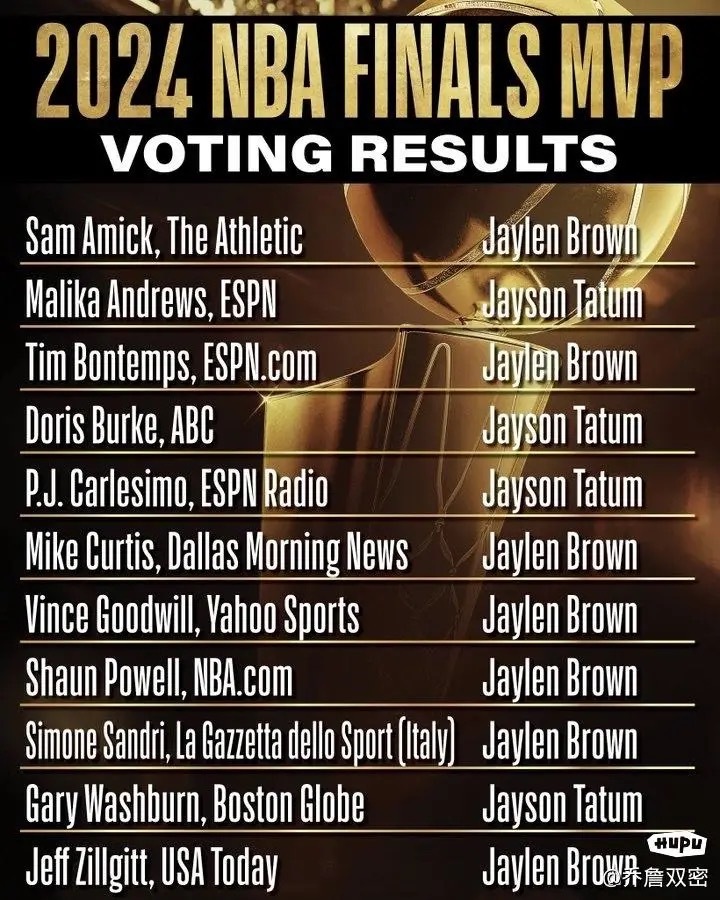 塔图姆是NBA历史上第二个命中率没到40%，拿到4票fmvp选票的球员，第一个是