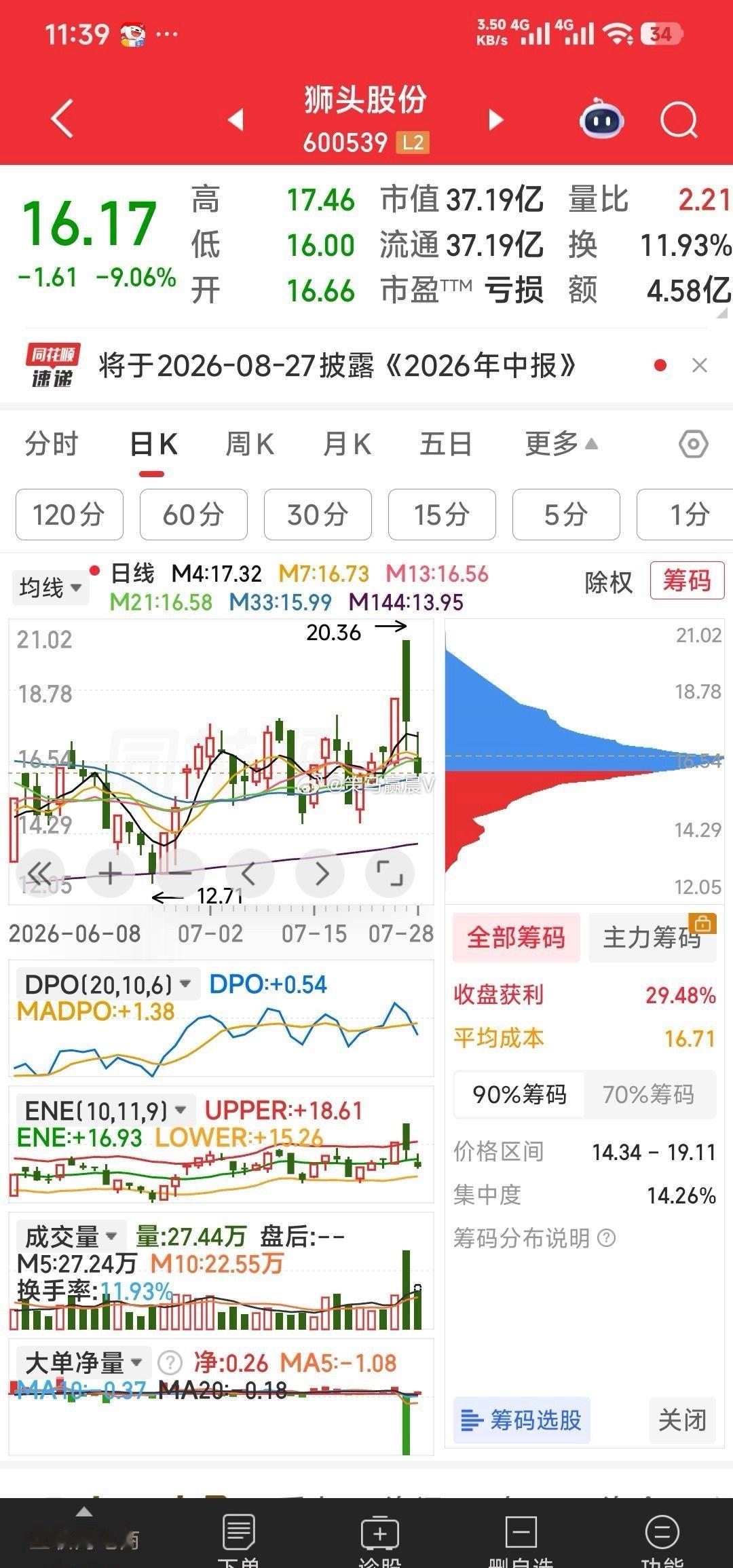 【下午看点】1，看圣阳股份，国新能源的回封涨停。2，关注香江控股，狮头股份的启动