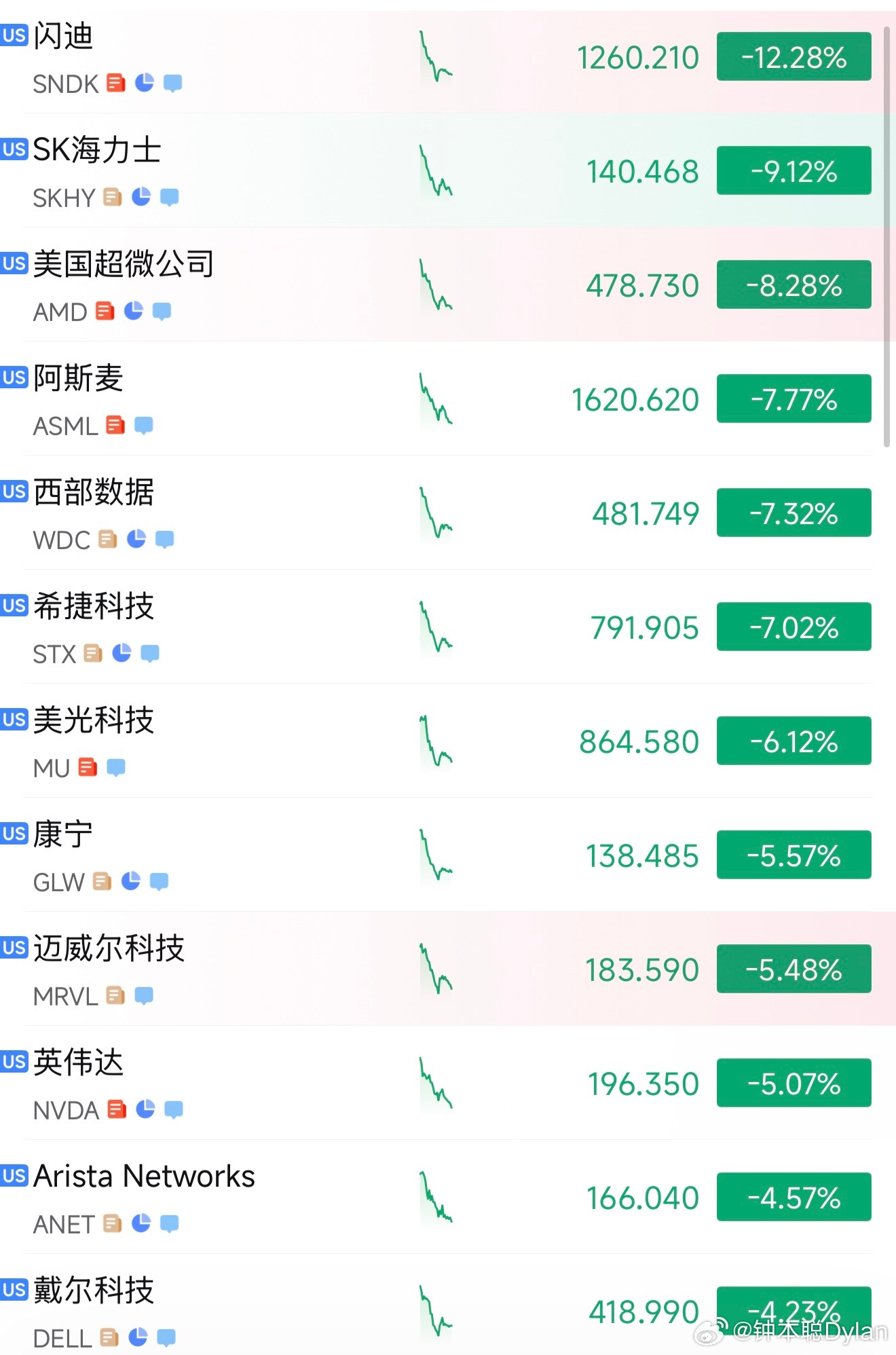今日美股出现非常典型的风格撕裂行情：存储芯片、算力硬件、半导体设备全线大幅下挫，
