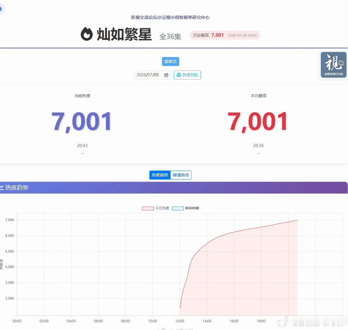 灿如繁星热度破7000灿如繁星爆开开播不到9小时，灿如繁星爱奇艺热度破7000！