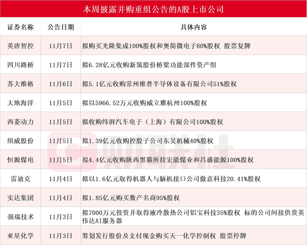 并购重组！并购重组！2亿股友们，谁持有以下股票的，本周有福了。
这周A股的并购重
