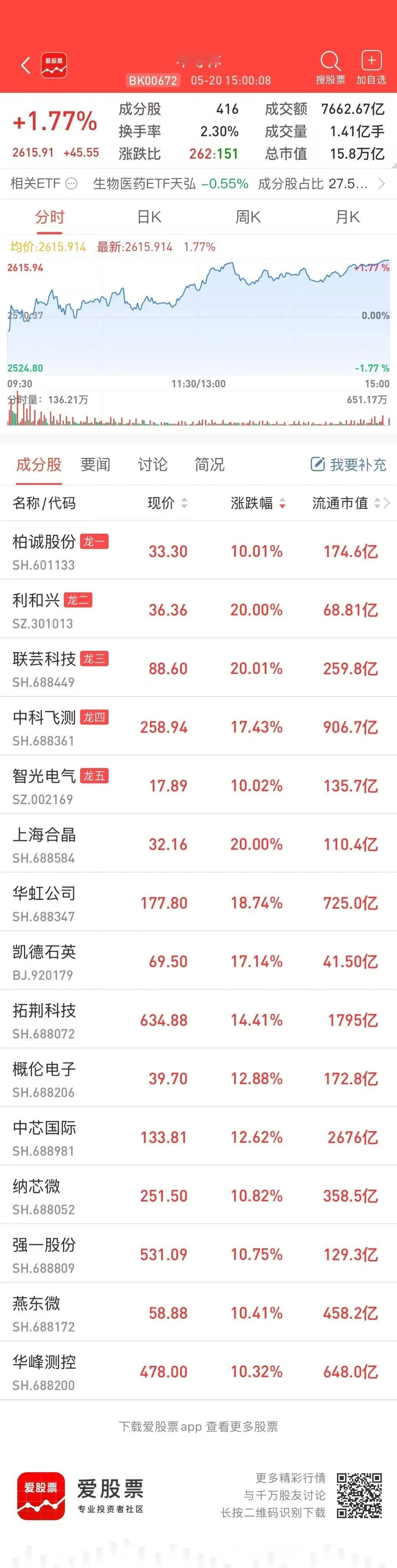 半导体连续两日爆发，导火索是长鑫和长江两大存储巨头的IPO刺激，根源是AI主线的