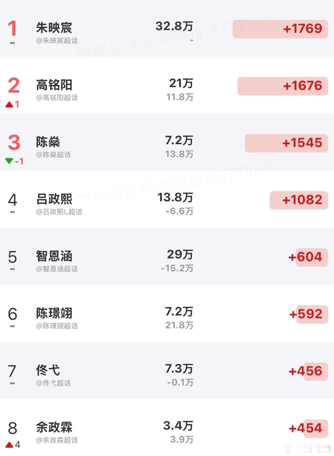 今日ch涨粉一般朱映宸 高铭阳 陈燊经常在前三还有吕政熙 智恩涵 陈璟翊 佟弋经