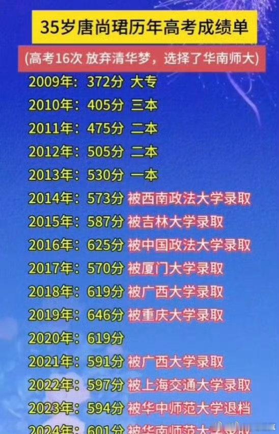 唐尚珺高考16次累计获30万补助这位兄弟有点执着啊其中有几个大学还是不错的啊