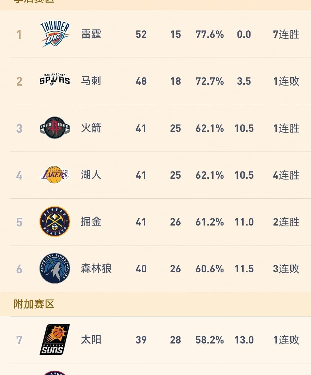 打弱队五五开所言不虚，火箭107-105险胜鹈鹕，排名超越湖人再次来到西部第三。