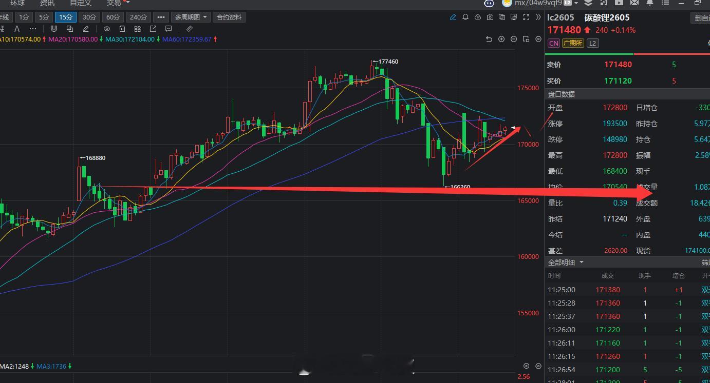 碳酸锂回踩支撑开始向上了！期货