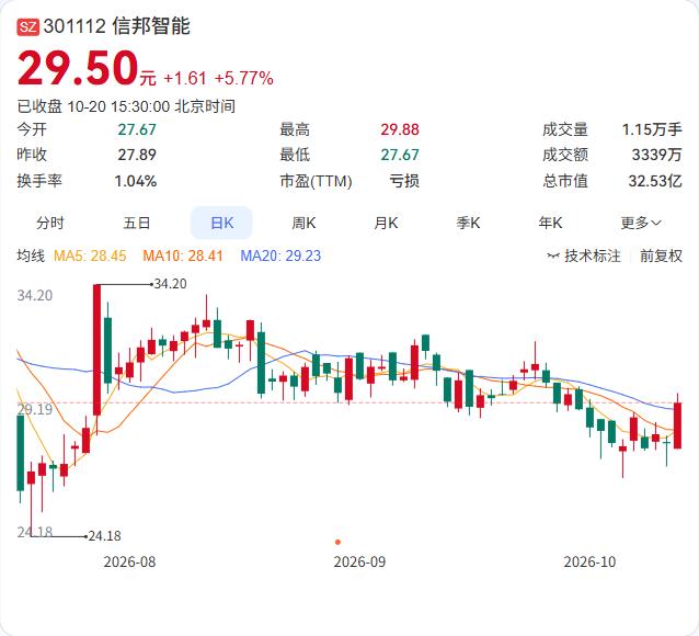 信邦智能的控股股东信邦集团新增质押360万股，占公司总股本3.26%。

本次质