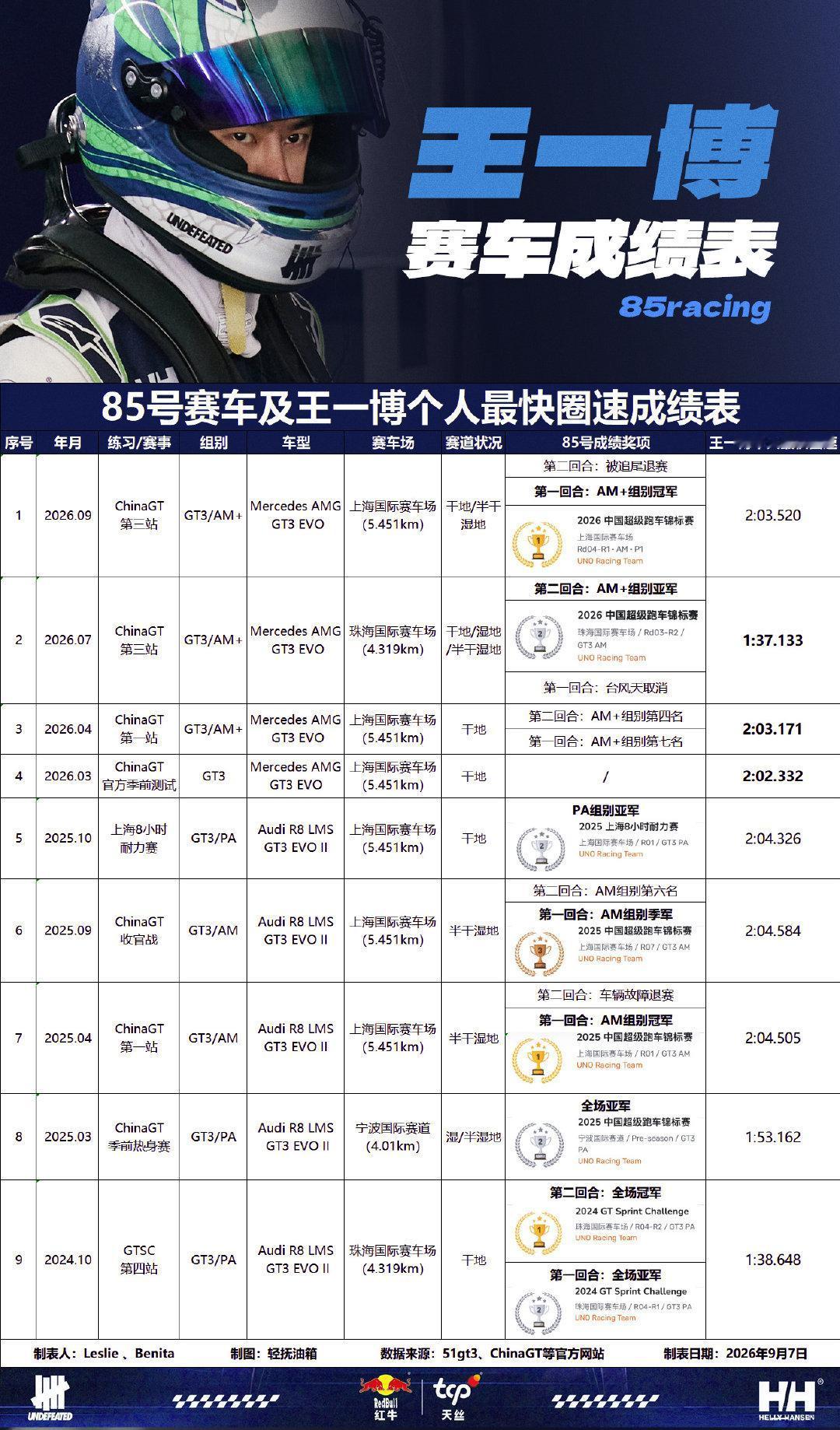 王一博已可以申请升级国际C级执照。中汽摩联关于赛照升级的管理文件，明确升级国际C