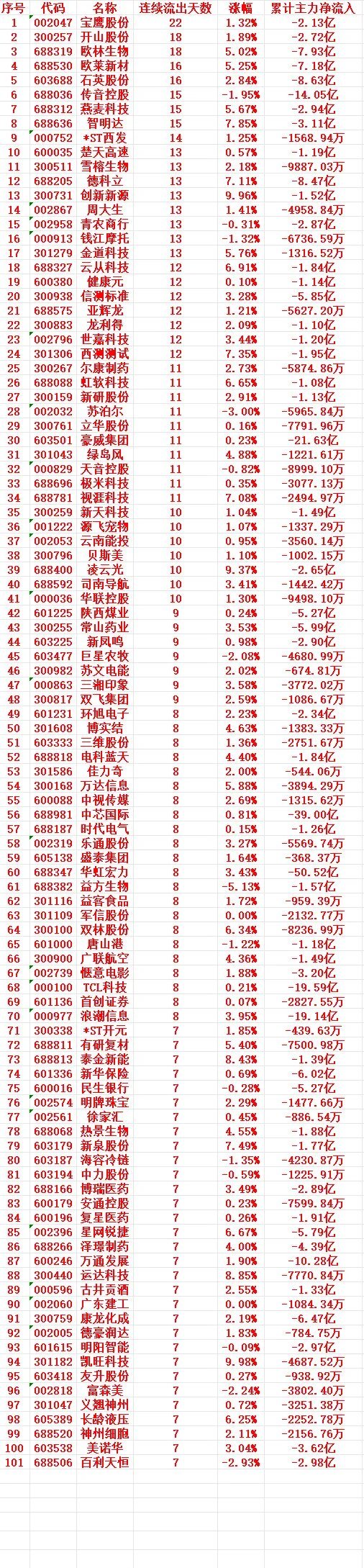 主力资金连续多天流出，中间没有间断，趁高位，大幅卖出的个股名单1 002047 