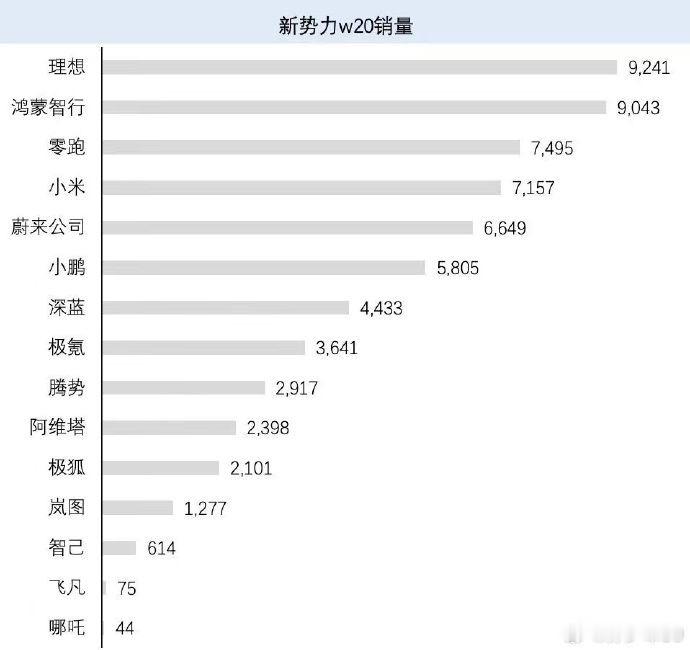 这张表格很直观，把鸿蒙智行和蔚来公司都汇总了。 ​​​