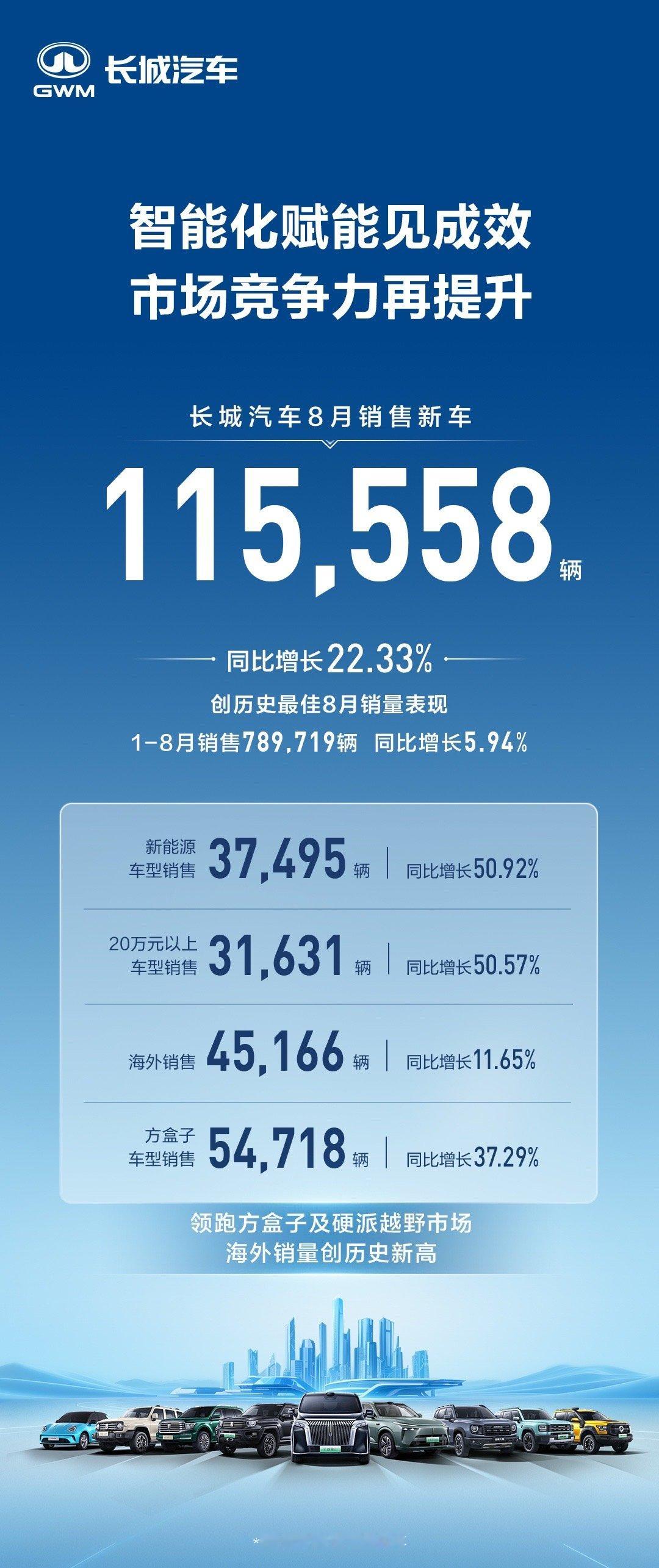- 长城汽车8月销售新车115,558辆，同比增长22.33%；- 长城汽车8月