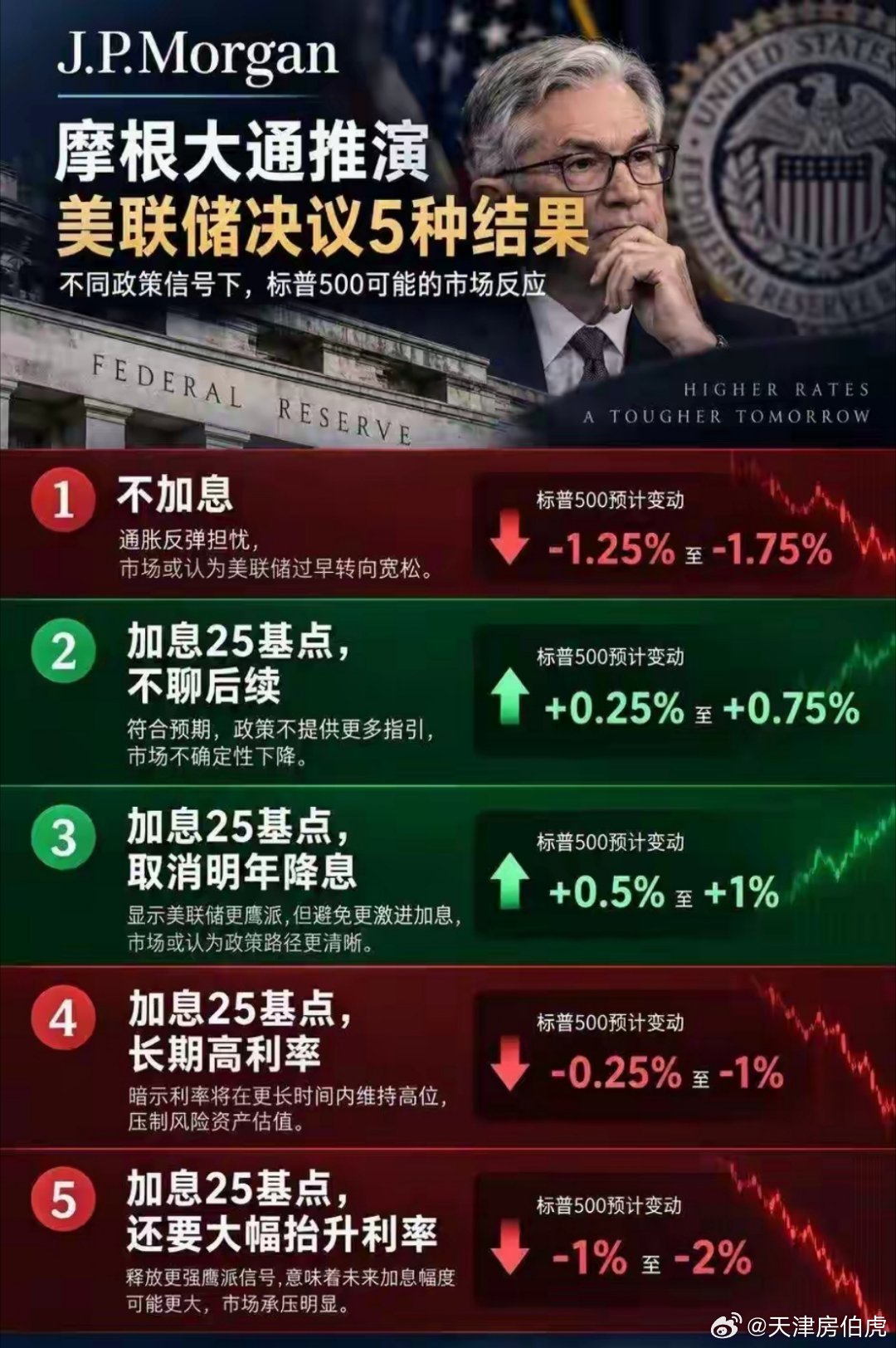 大概率加息25基点 ​​​