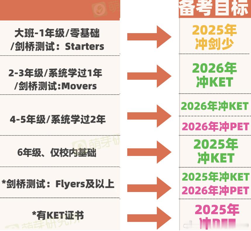 上周跟大家推荐了魔力剑桥的KET、PET考冲营，现在已经有超过一半的孩子顺利入营