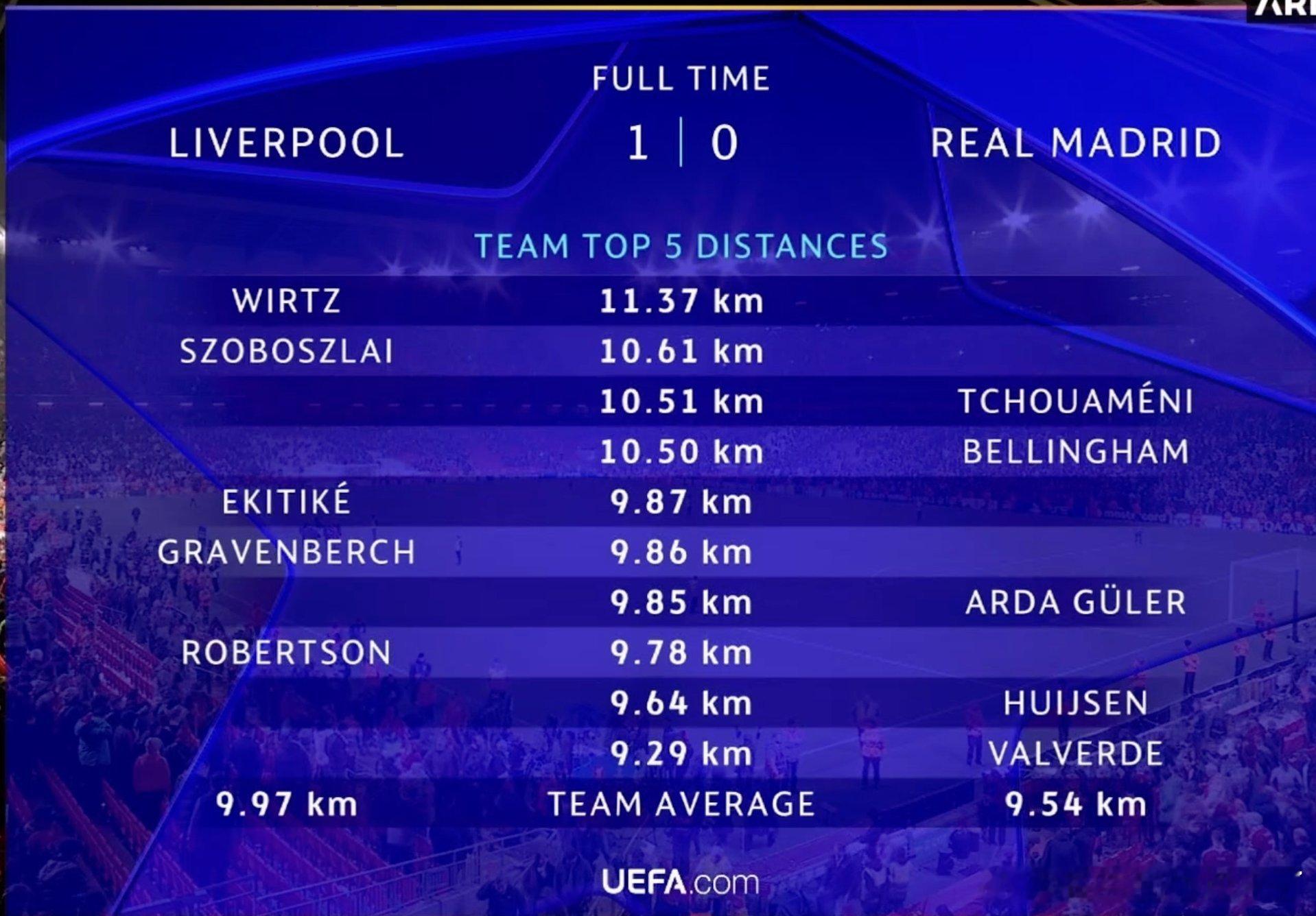 维尔茨跑了11.37公里 是全场跑的最多的人 越努力越幸运 希望他得到眷顾 ​​
