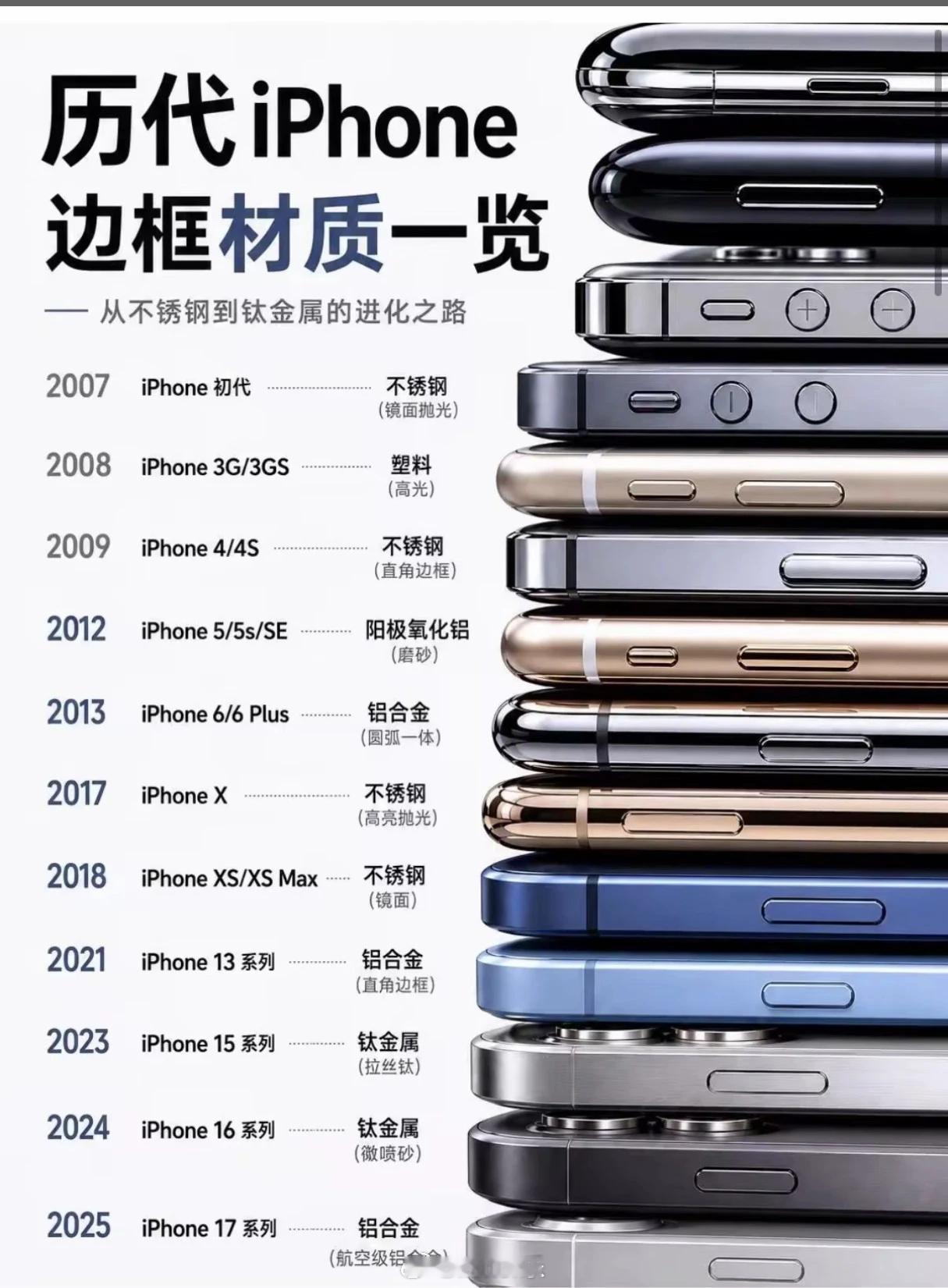 谁看完不感慨一句苹果的设计真的在循环往复❗来看看历代iPhone边框材质变化苹果