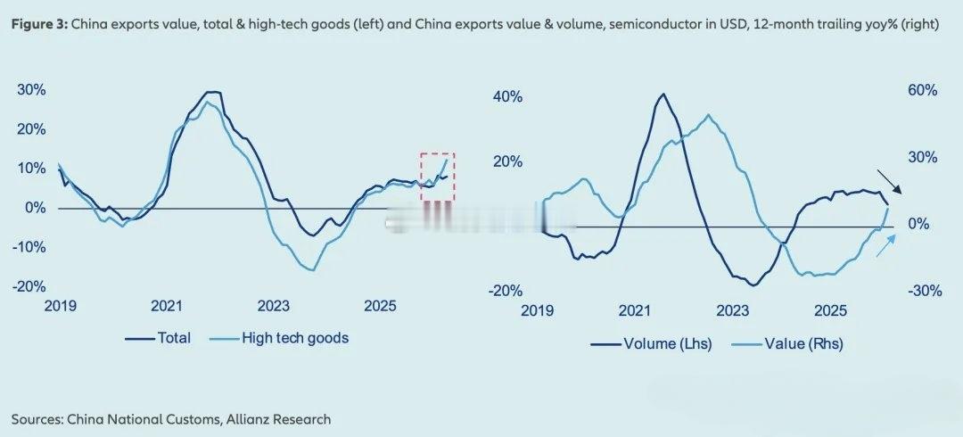 安联研究发现，中国半导体出口在第一季度呈现出显著的量价背离趋势，出口量同比增速尽