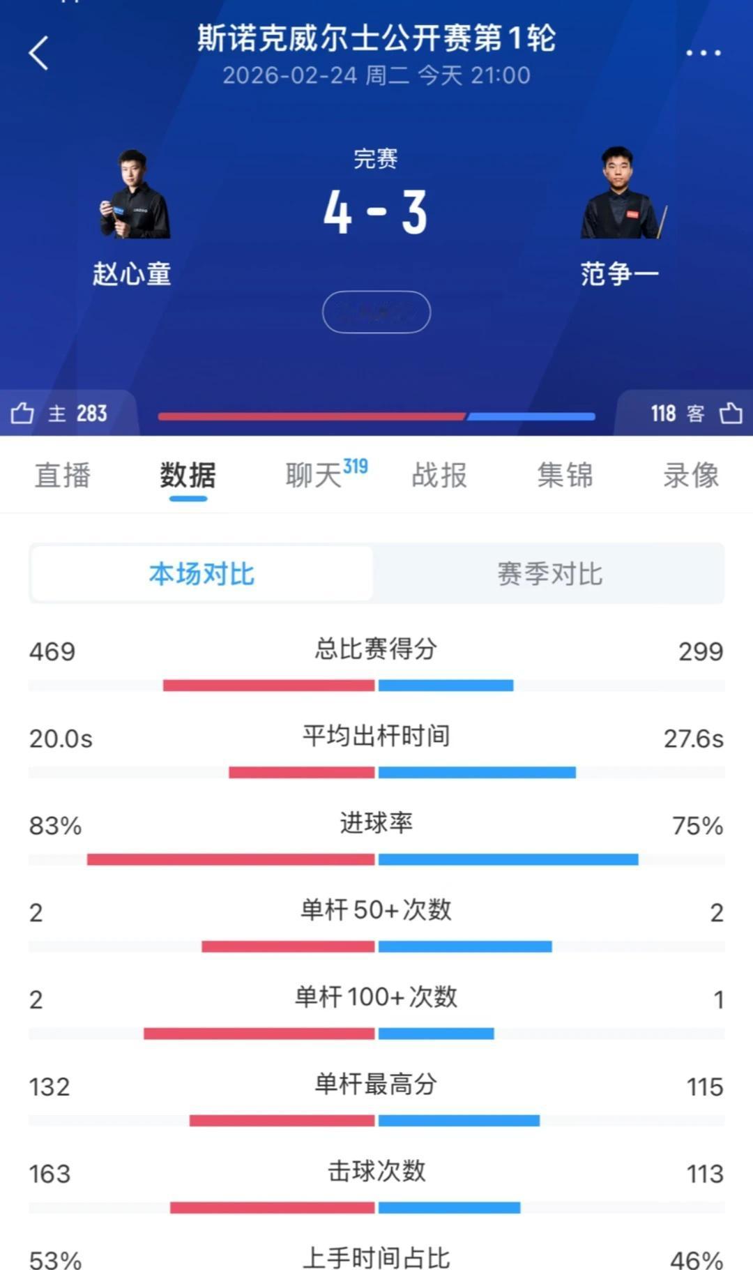 赵心童首轮涉险过关，决胜局的神
威尔士公开赛赵心童范争一决胜局中国德比