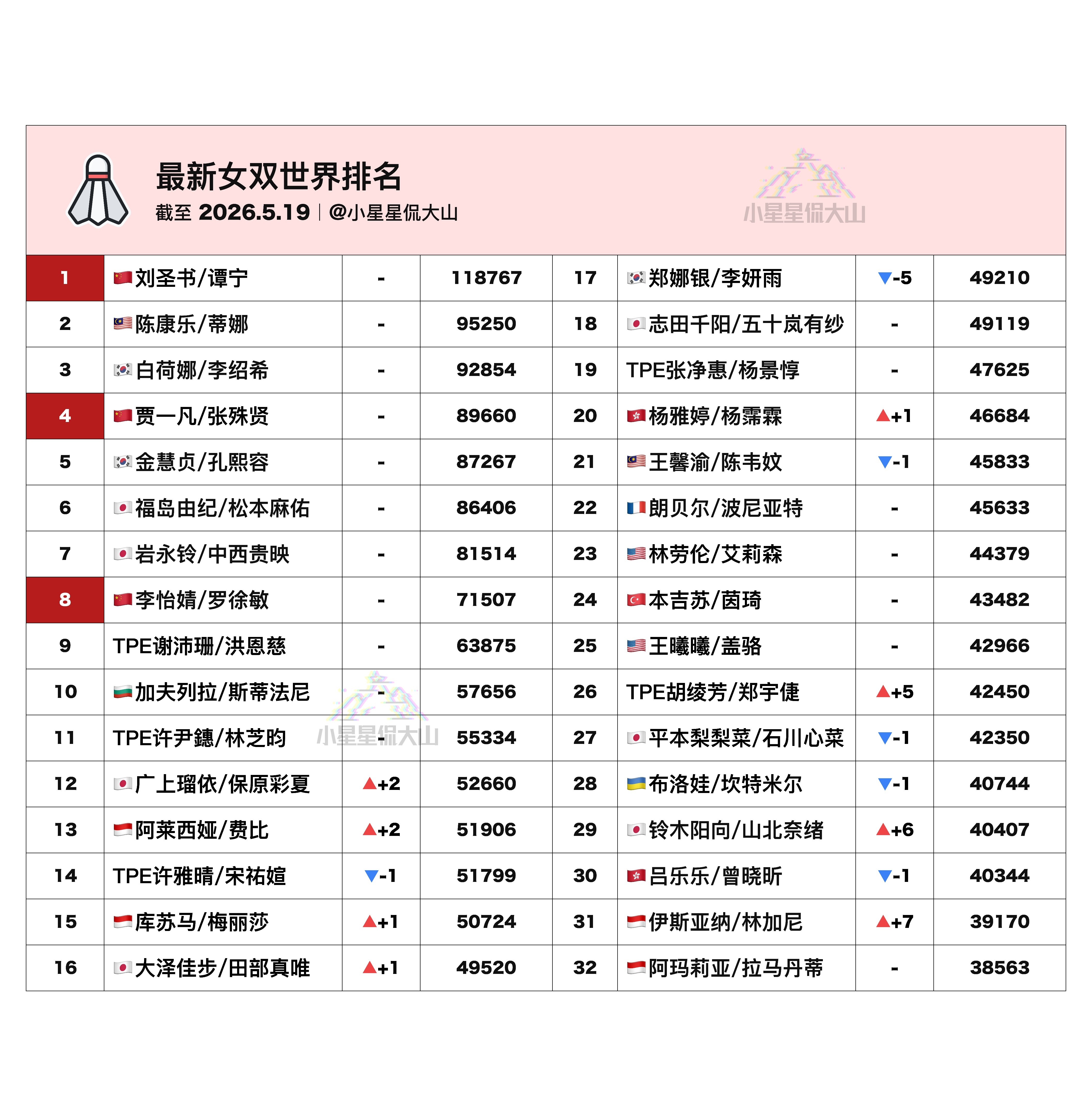 【最新女双世界排名】🇨🇳刘圣书/谭宁 1🇨🇳贾一凡/张殊贤 4🇨🇳李