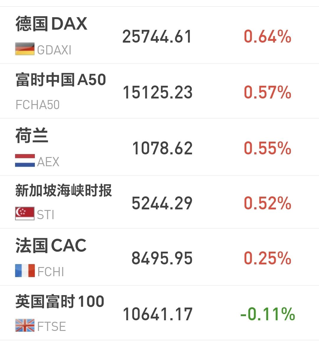 基金：科技股见顶，市场就会进入熊市
欧洲市场现在涨跌不一，德国上涨了0.64%，