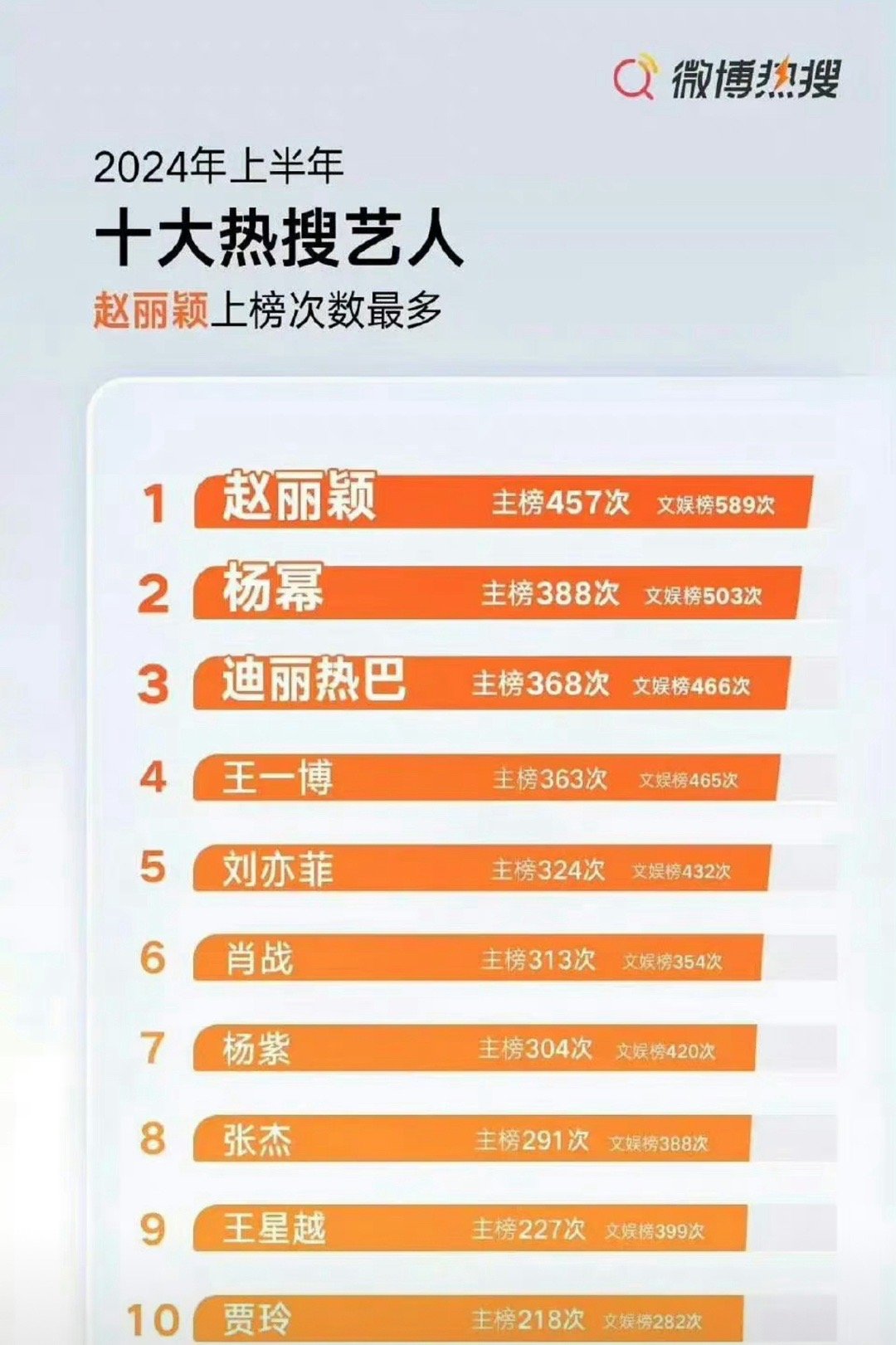 2024年上半年十大热搜艺人，各大明星的营销力度和体感一致吗？赵丽颖、杨幂、迪丽