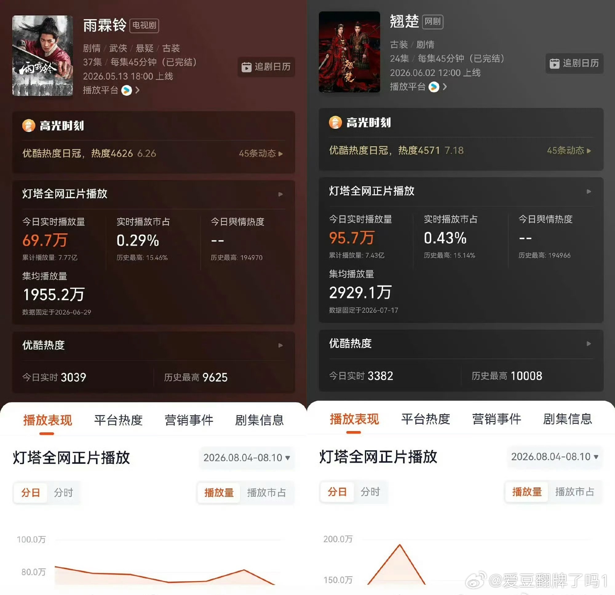 看陈都灵和杨洋最近播出的剧，明显陈都灵更扛剧吧，同平台播剧并且都是一番《翘楚》热