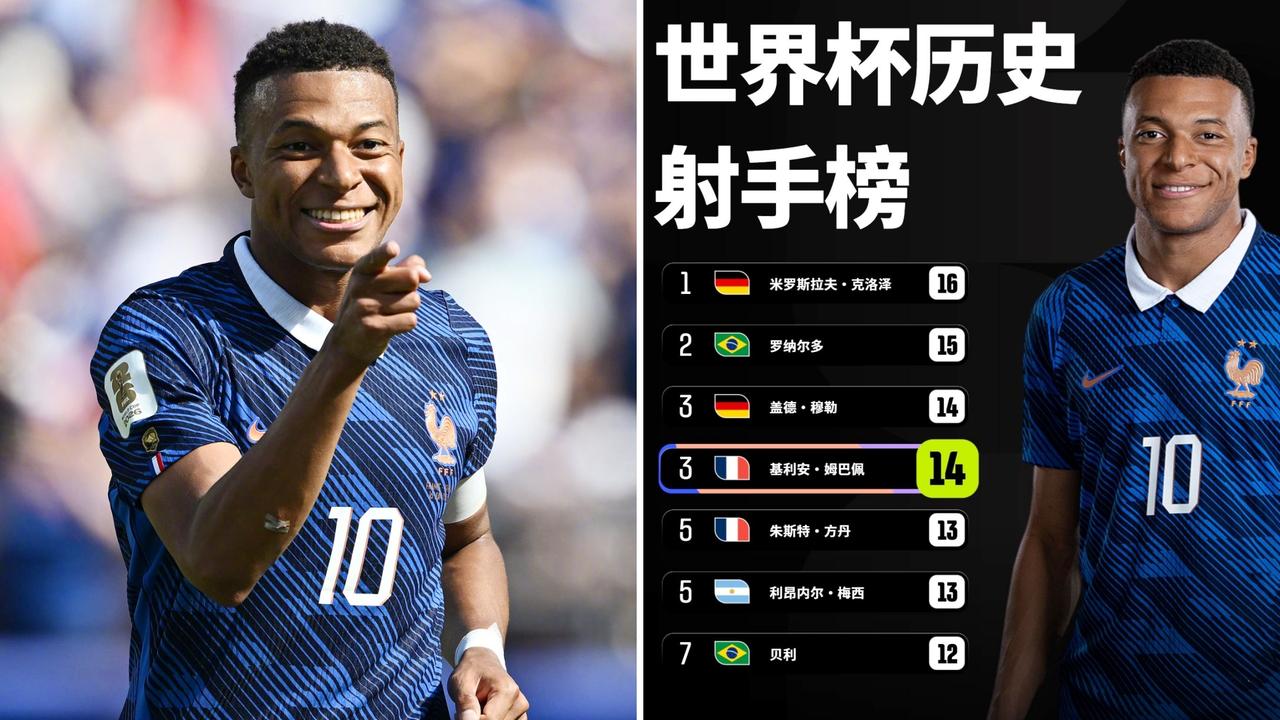 法国世界杯首战3-1塞内加尔，姆巴佩梅开二度。
姆巴佩国家队进球达到58球，超越