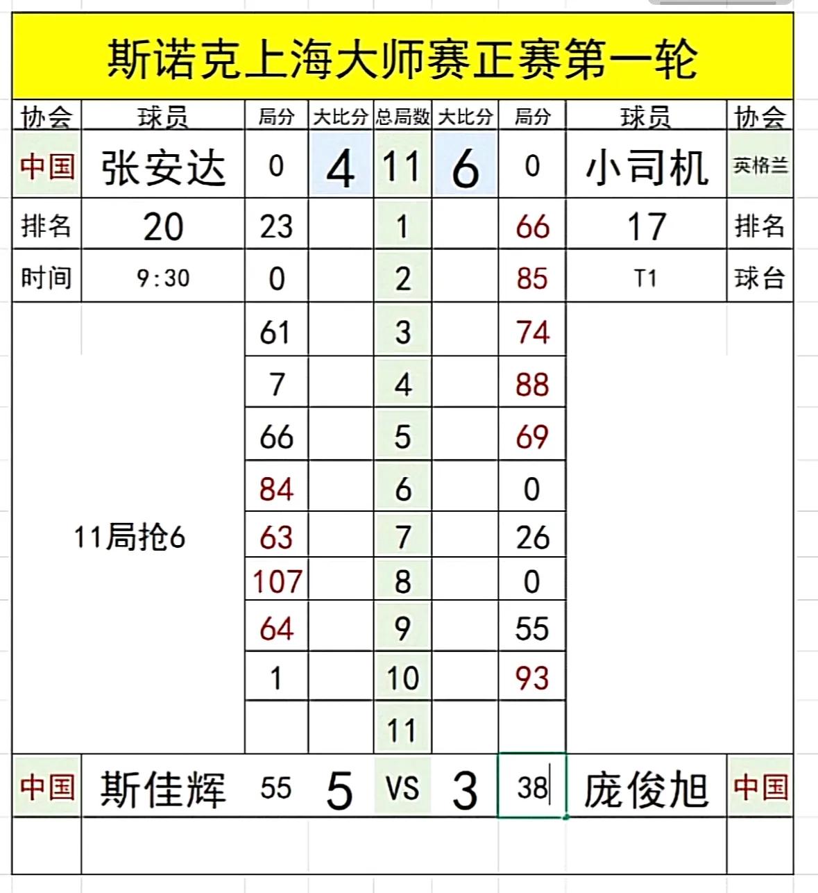 同时进行的首轮最后一场比赛，中国德比战，斯佳辉5-4领先庞俊旭！