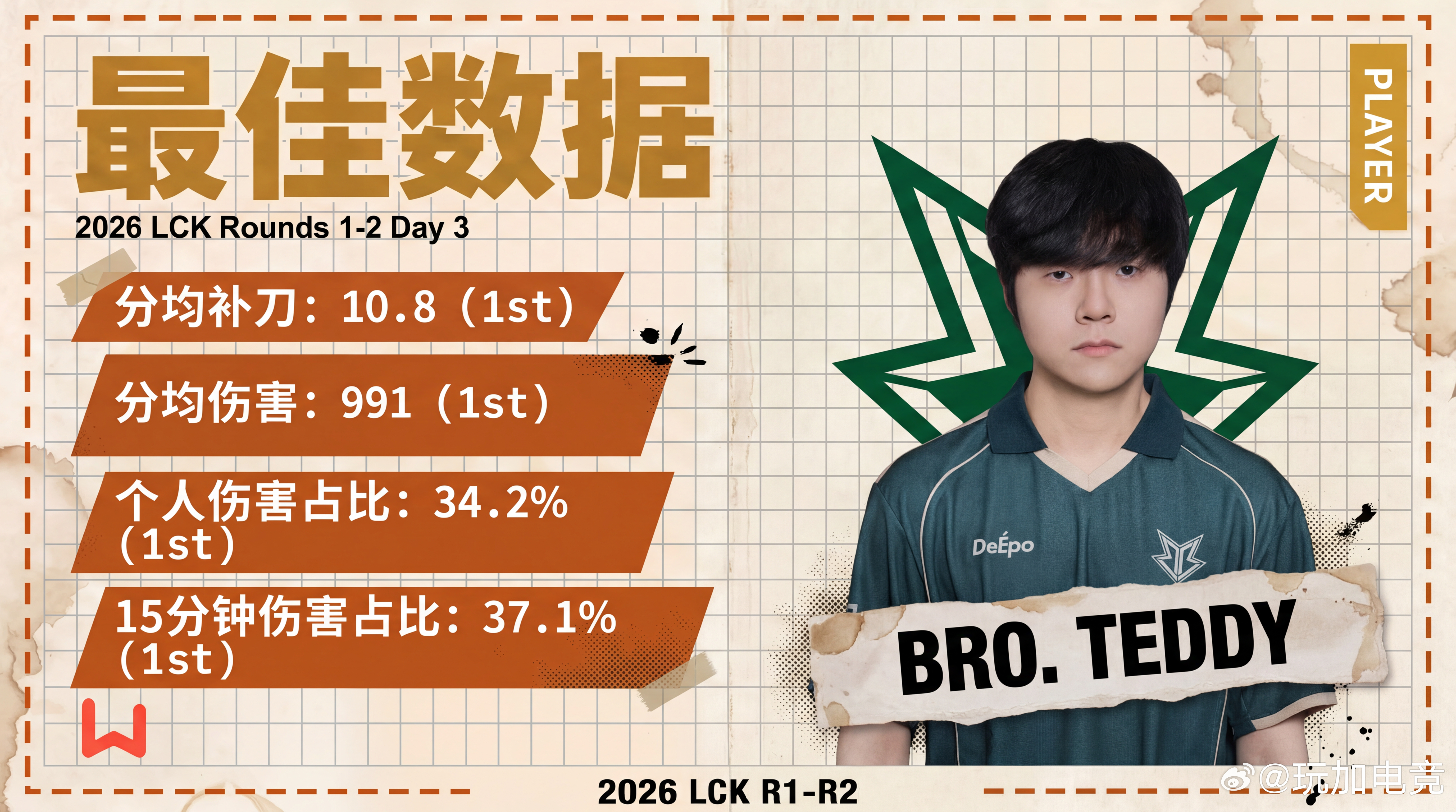 【玩加数据 2026LCK R1-2 DAY3最佳数据 Teddy】恭喜BRO在