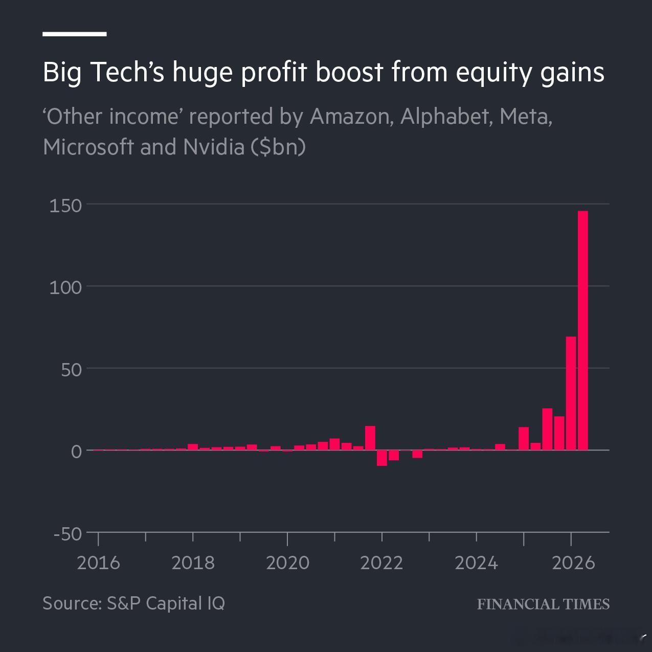 FT: Big tech giants booked a more than $