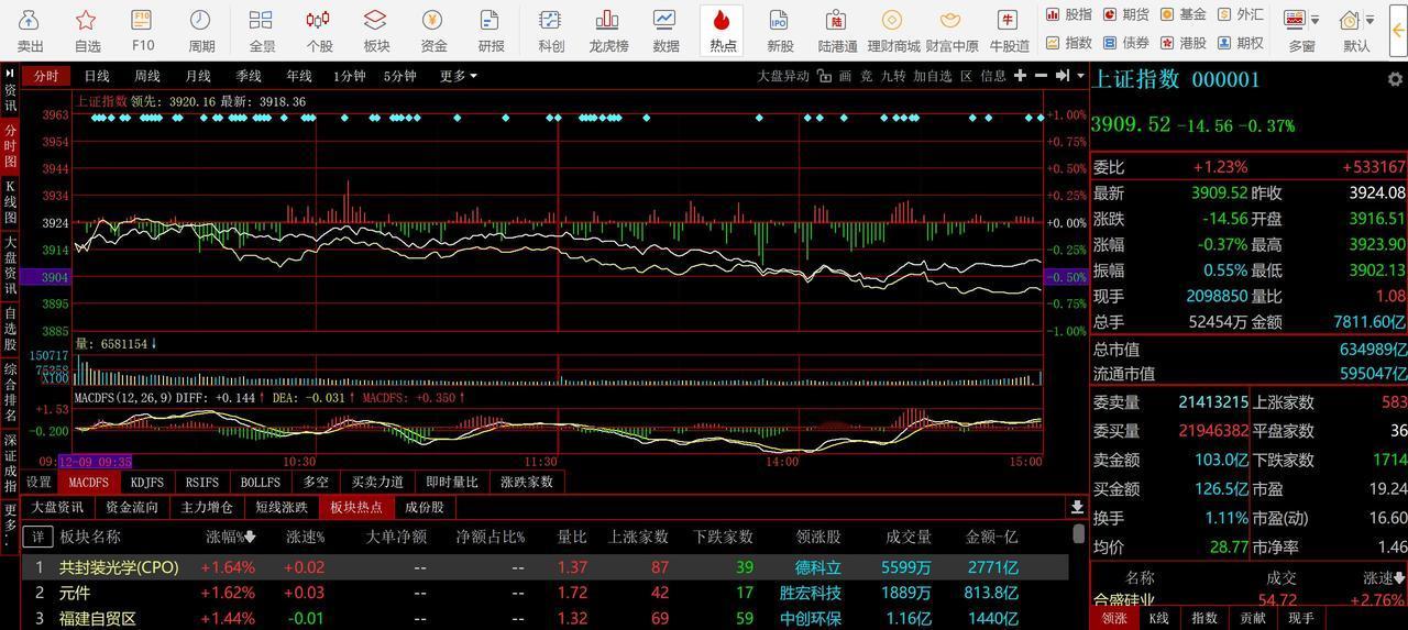 【A股今天】今日深沪A股市场总体呈现回落态势，如果不是工行、农业银行、中行、寒武
