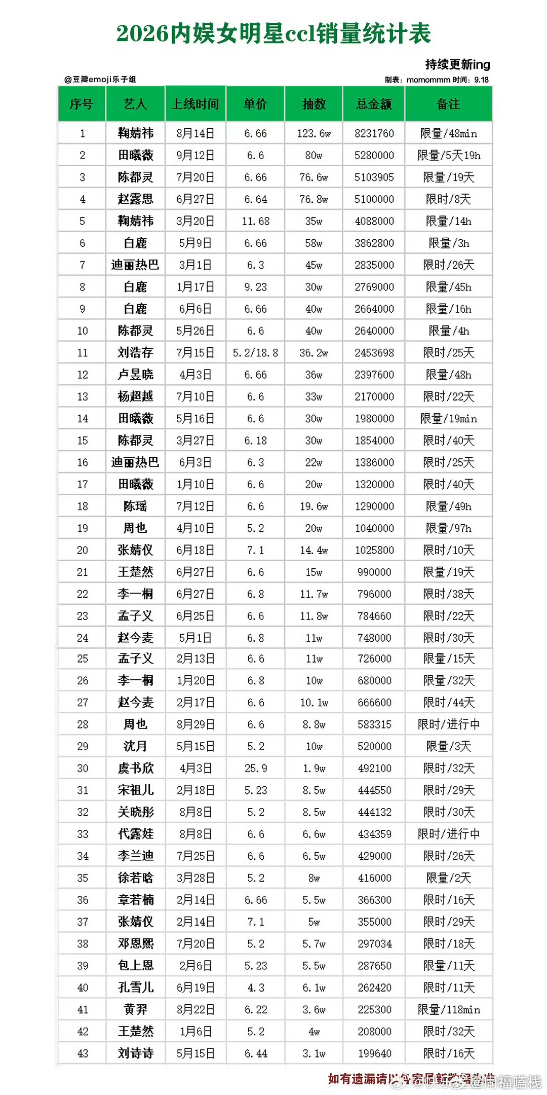 2026内娱女明星ccl销量2026内娱女明星ccl销量来了，前五名分别是：鞠婧