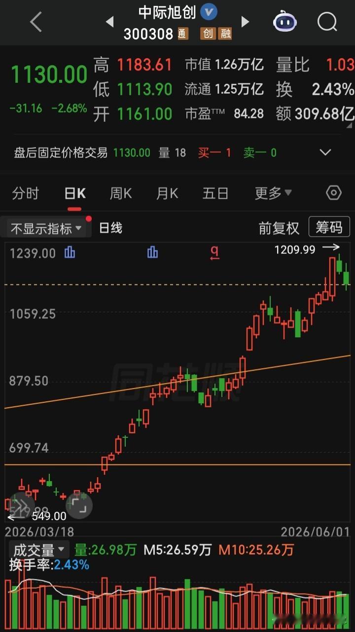 【每日观察2026.06.01】在总成交额28965亿比上个交易日缩量4444亿