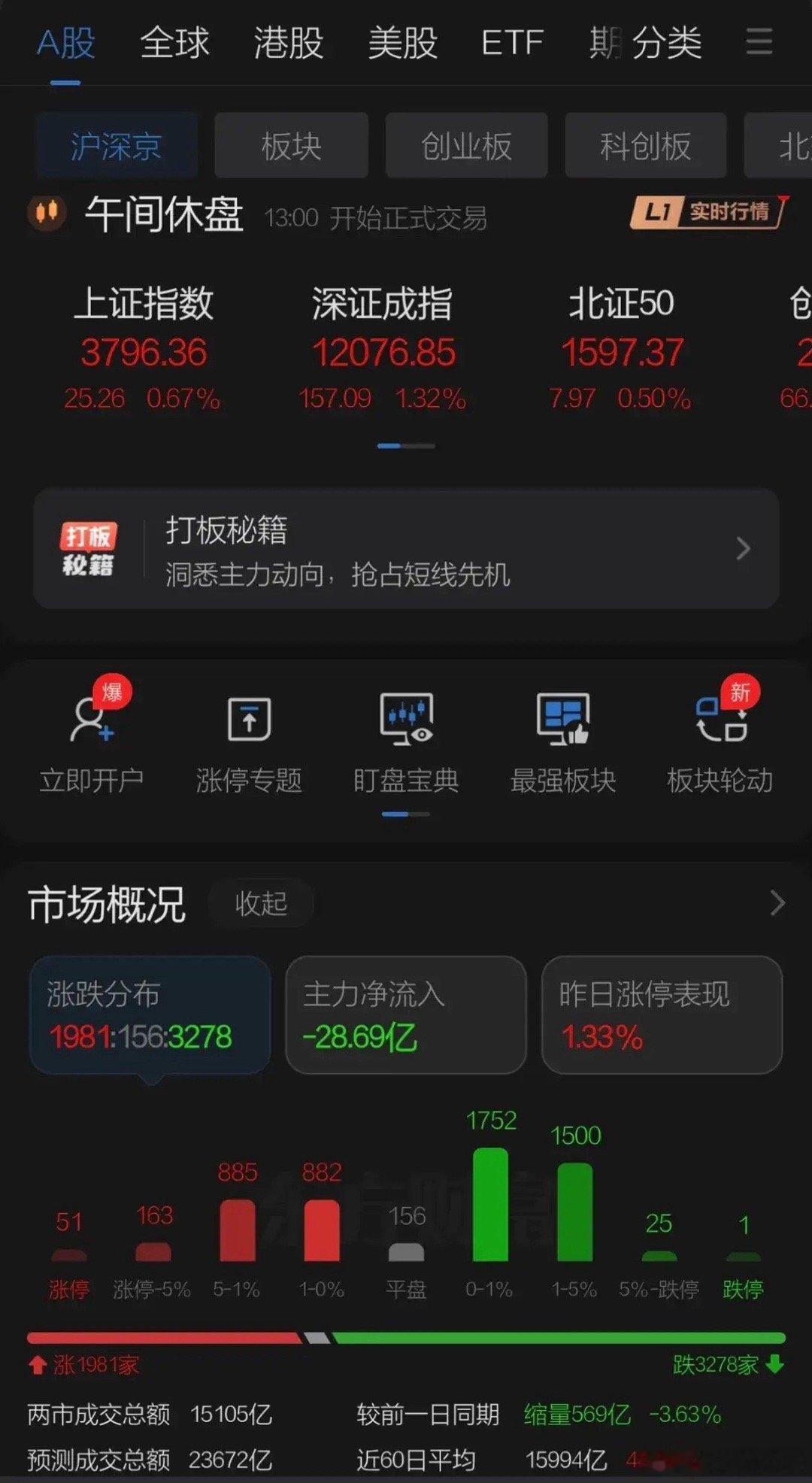 A股牛市气息再次扑面而来，市场对消息节奏免疫就是往上推创新高！回顾视频观点弄清楚