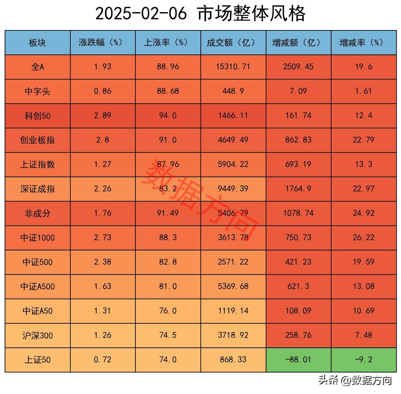 A股迎来蛇年首个大红包，机构加空力度不小

蛇年第二个交易日，A股给大家发了大红