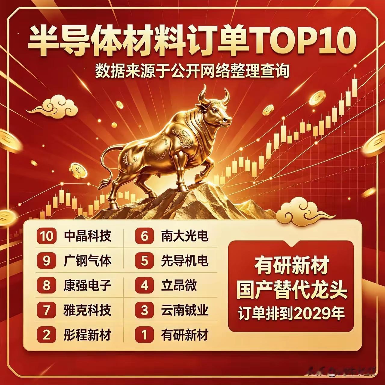 半导体材料订单TOP前101. 第十名：中晶科技主营研磨硅片、抛光硅片。公司明确