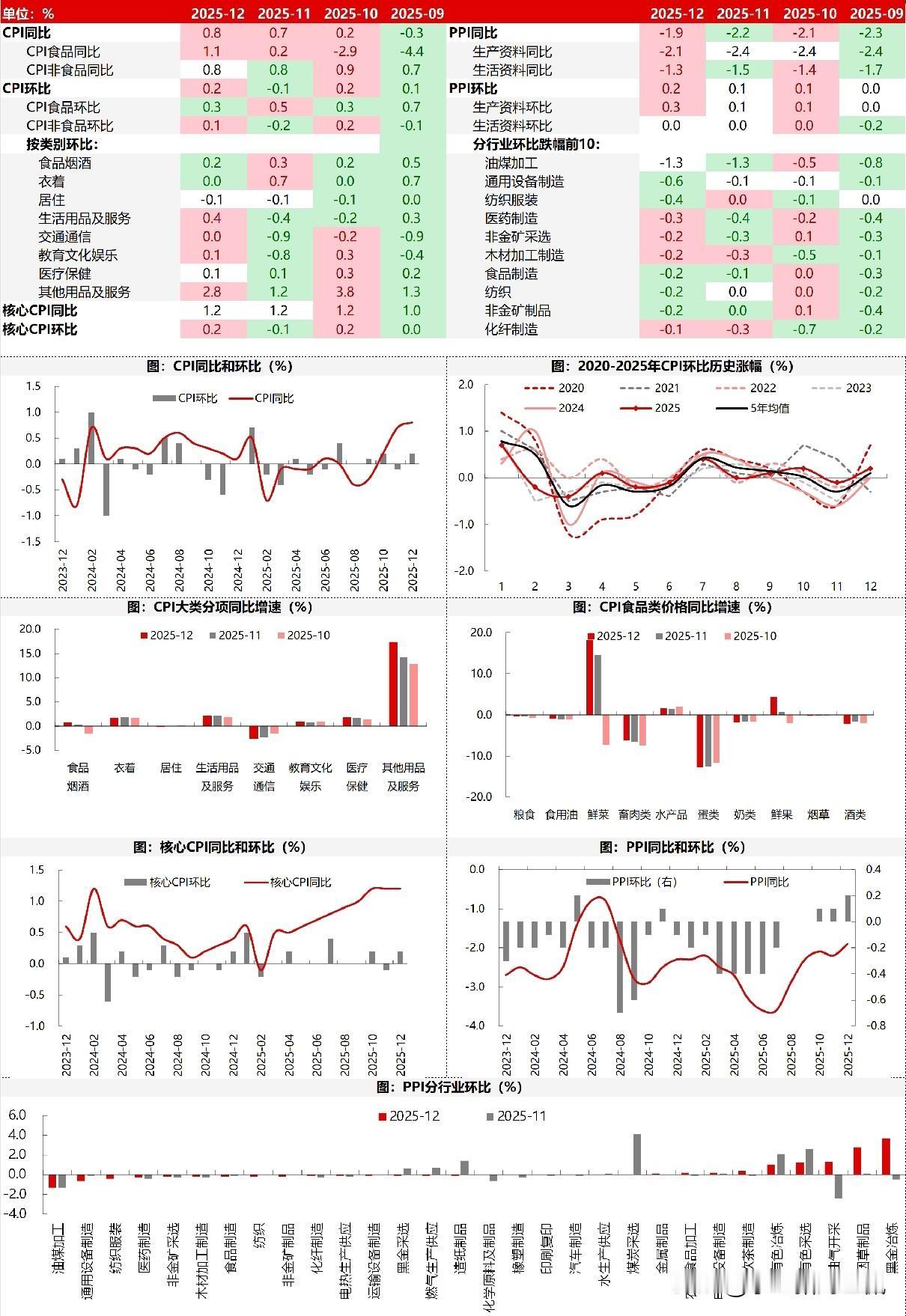 2025年12月CPI、PPI数据彰显供需政策持续显效，经济复苏趋势初现。CPI