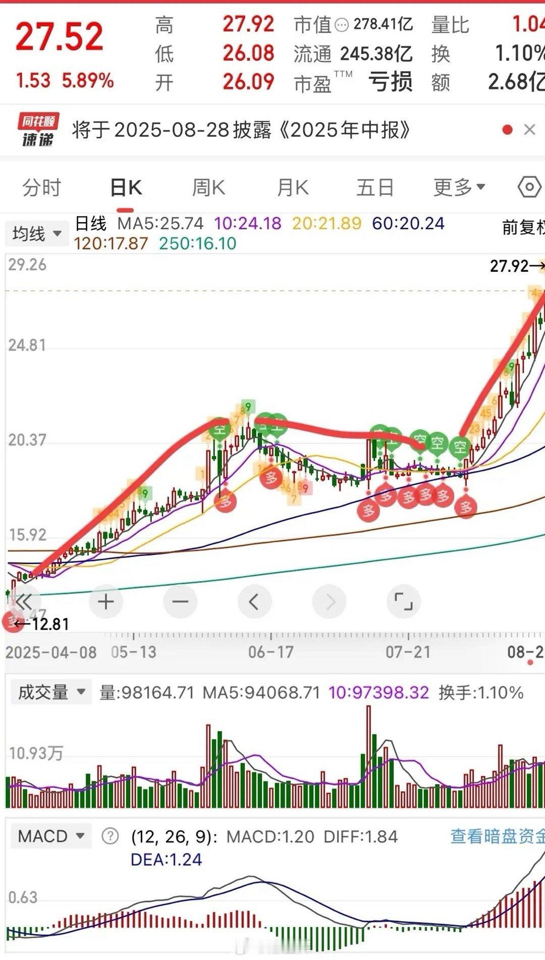 这种走势的票今年特别多，也是成了未来的主流方向，但昨天有人竟然说它能涨到50多，