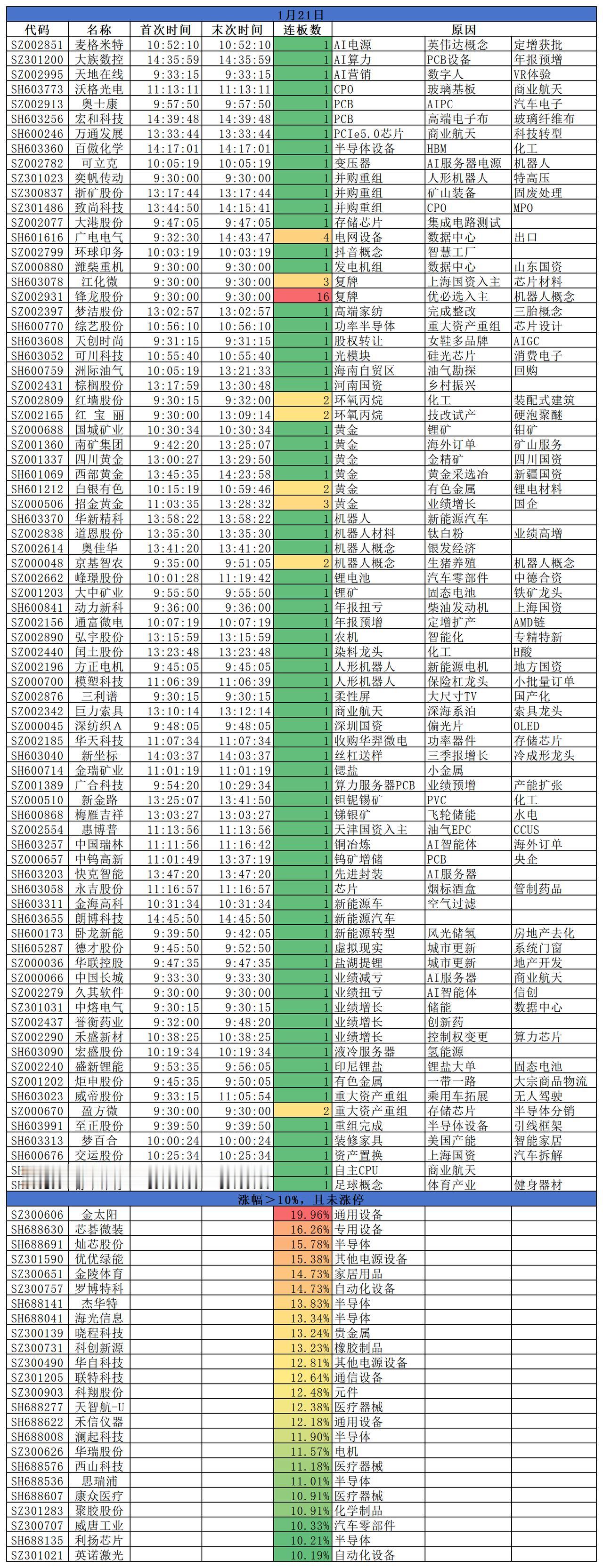2026.01.21
三大指数低开高走，均红盘报收。盘面来看，金属资源受期货联动